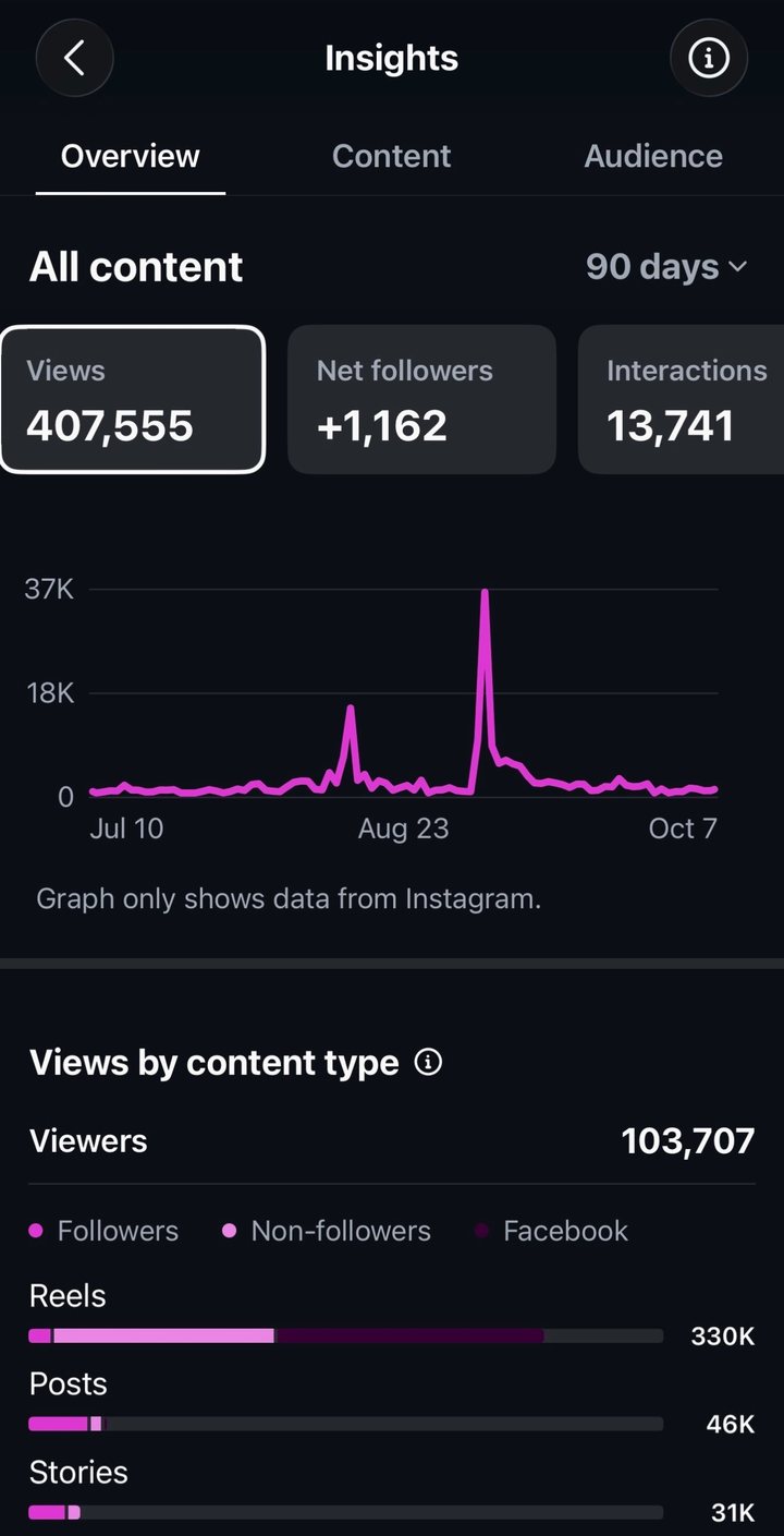 Screenshot of the CardsRG Instagram Insights overview for the last 90 days: 407,555 views, 1,162 net followers, 13,741 interactions, 103,707 viewers, with reels at 330K views, posts at 46K and stories at 31K